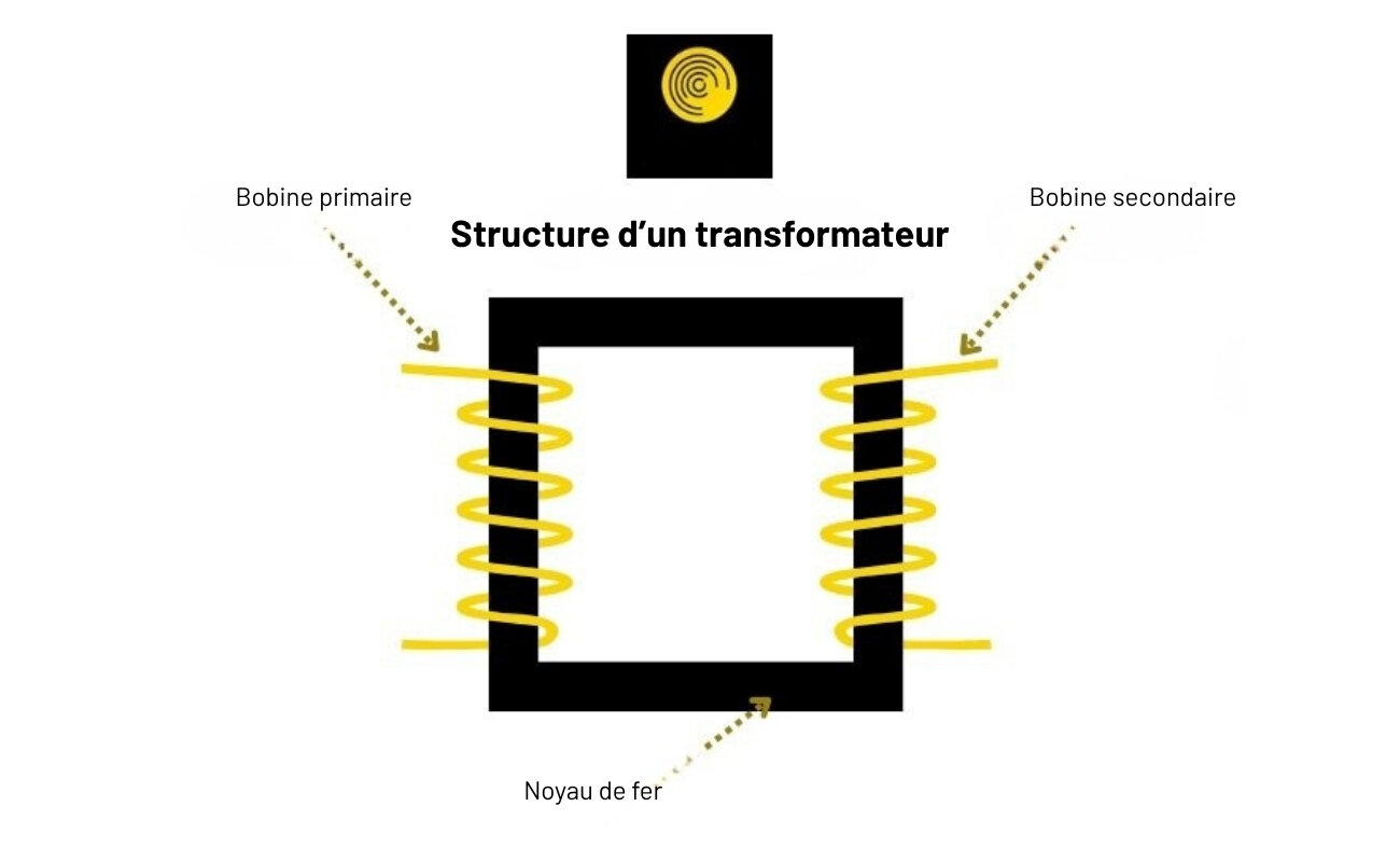 Structure d'un transformateur