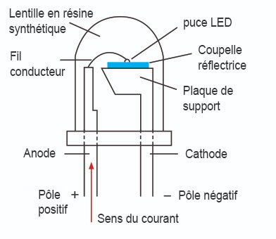 Une diode électroluminescente 